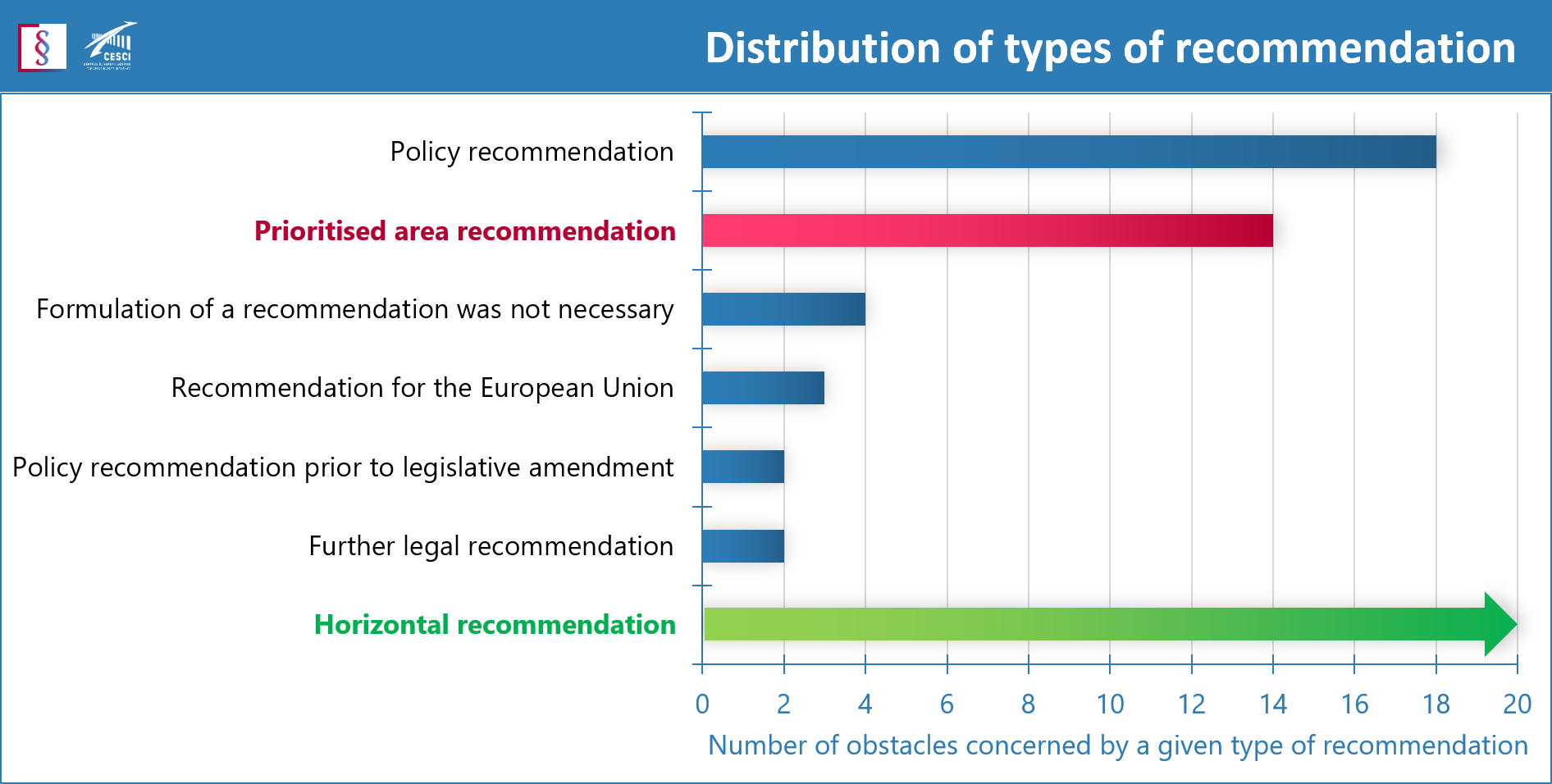 Distribution of types of recommendation